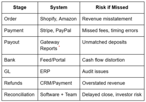 Ecommerce Reconciliation Workflow