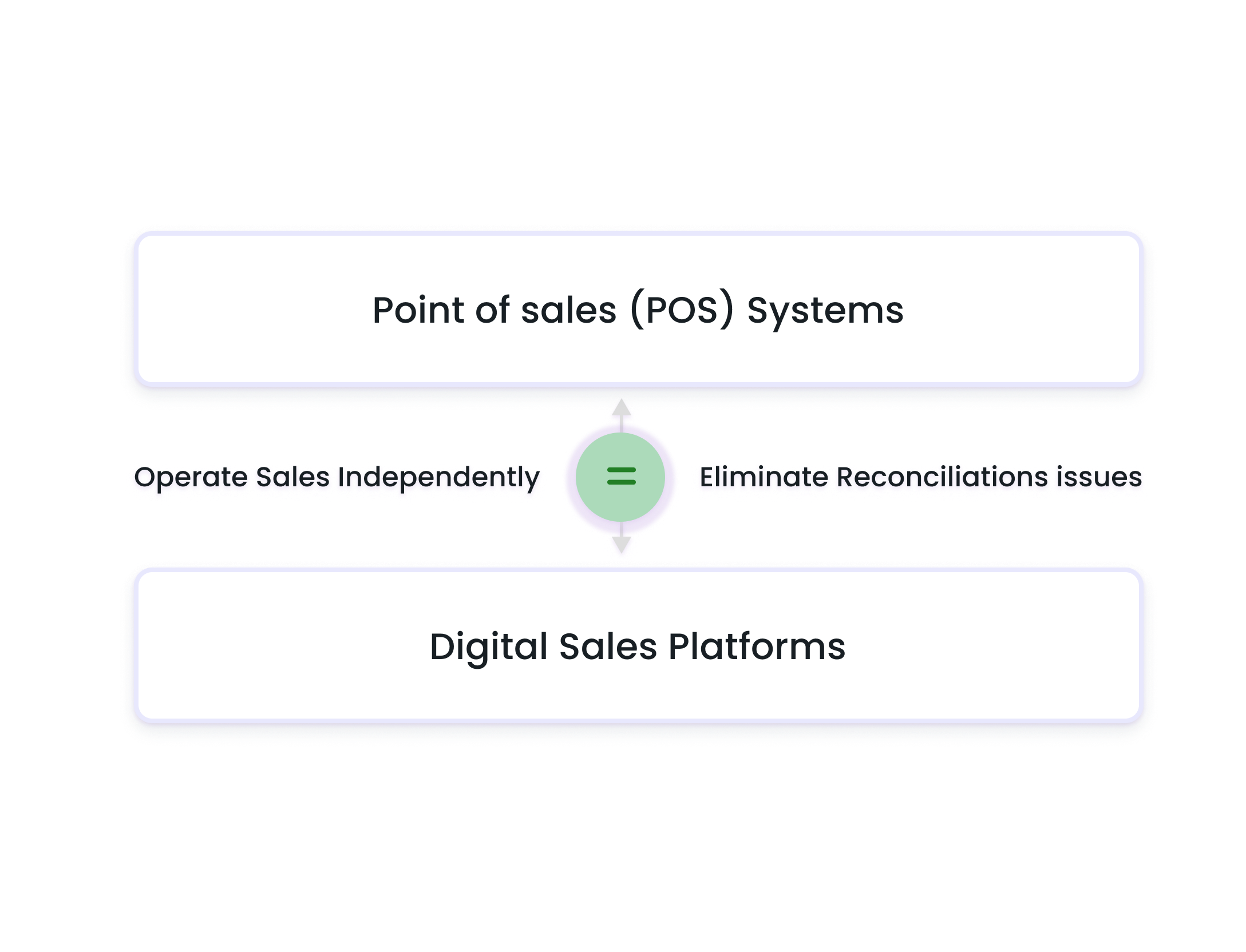 Reconcile POS & E-Commerce Sales
