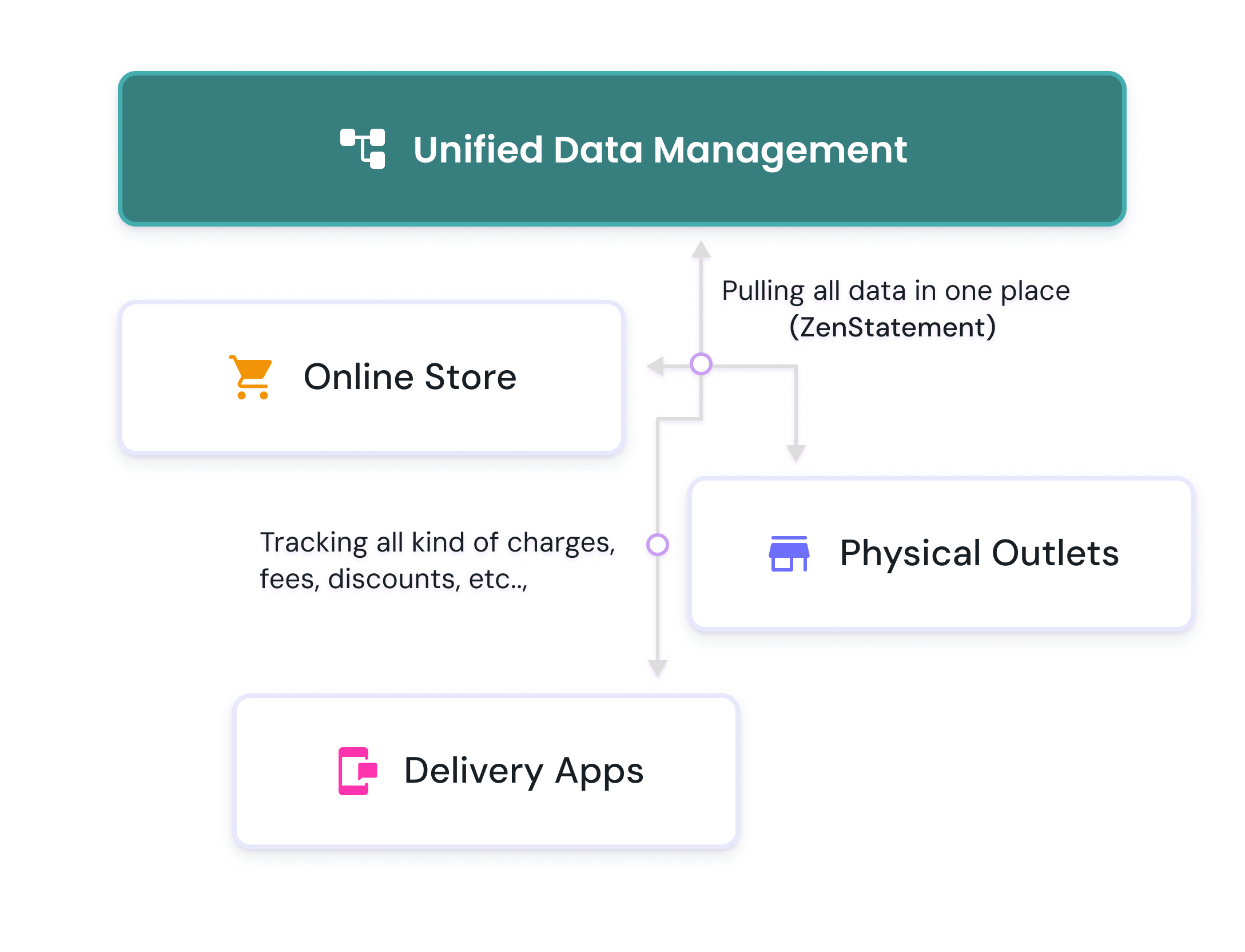 Unified Finance operation